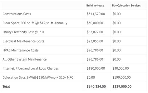Data Center Colocation Build vs. Buy 365 Data Centers