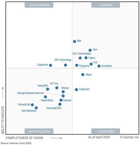 Data Center Outsourcing and Hybrid Infrastructure Managed ... - Gartner