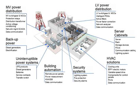 Data Center Power Distribution & Backup Power PowerSecure