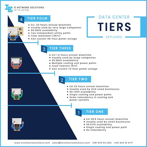 Data Center Tiers Data Foundry