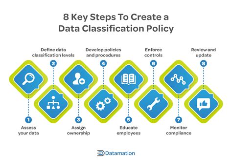 Data Classification Policy Template Sans