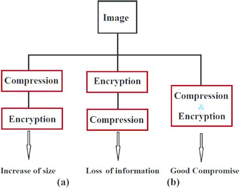 Data Compression in Cryptography