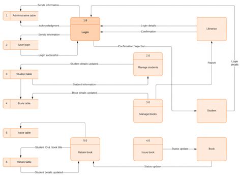 Data Flow Chart Example