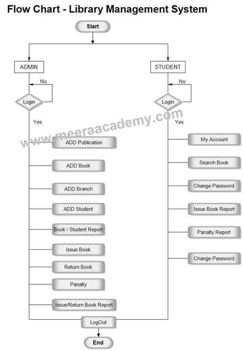 Data Flow Diagram For Library Management System