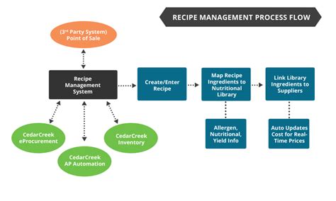 Data Flow Diagram Recipe Management System