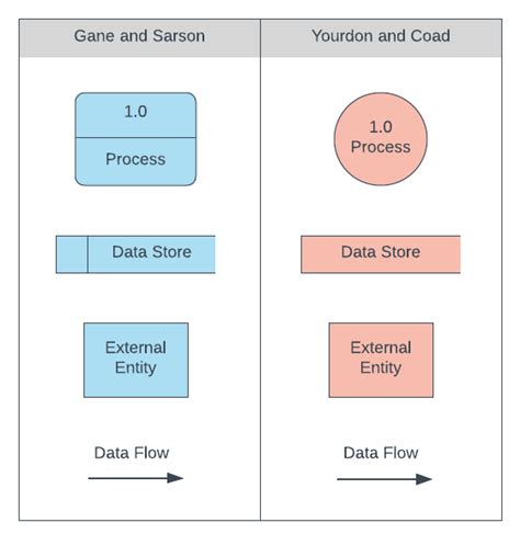 Data Flow Diagram Symbols, Types, and Tips Lucidchart