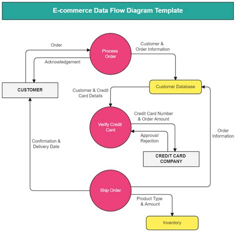 Data Flow Diagram Template Free Data Flow Diagram Template Templates