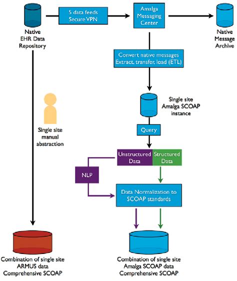 Data Flow Diagram for the CERTAIN Automation and Validation Project