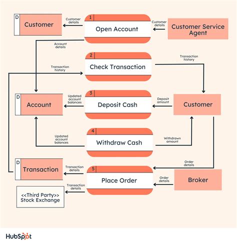 Data Flow diagrams & systems flowcharts gcse-revision