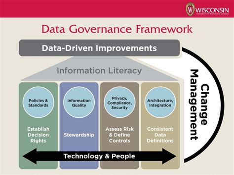 Data Governance Framework Data at UWMadison Information literacy