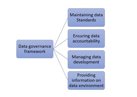 Data Governance Framework Guide Examples Template Modafinil24
