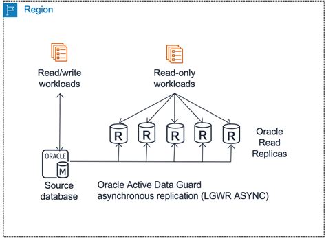 Data Guard Managed Recovery Tips - dba-oracle.com