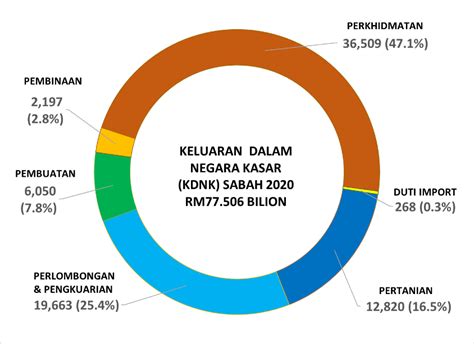 Data Kemiskinan Di Sabah