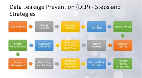 Data Leak Prevention Services Technical Framework