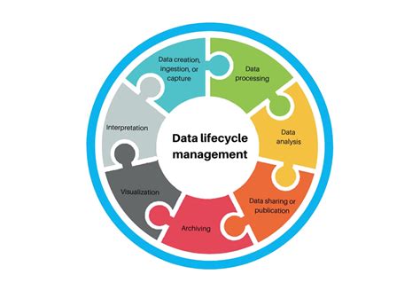 Data Lifecycle Management IBM