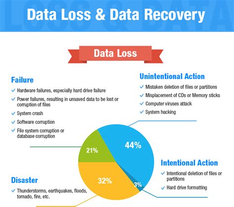 Data Loss And Its Causes Data Recovery