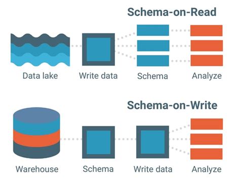 Data Management SchemaonWrite Vs. SchemaonRead Upsolver