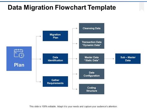 Data Migration Flowchart Template Ppt Powerpoint Presentation File