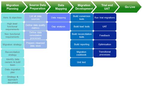 Data Migration Plan