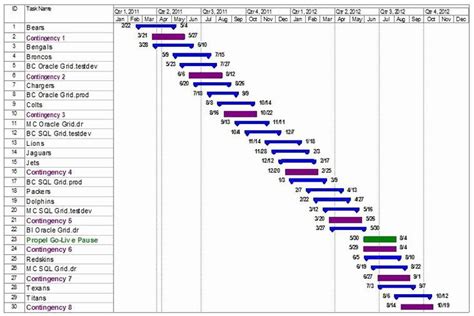 Data Migration Project Plan Template Awesome Data Migration Plan