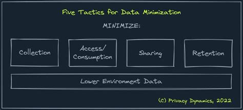 Data Minimization in Analytics Using dbt and Privacy Dynamics Privacy Dynamics