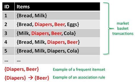 Data Mining Analysis of Retail Products Using the Association …