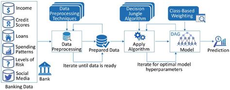 Data Mining in Banking Sector Using Weighted Decision Jungle Method