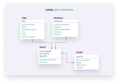 Data Model Template
