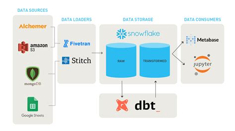 Data Ops With DBT Tool