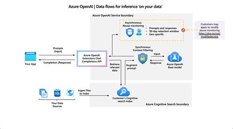 Data Privacy And Security For Azure OpenAI Service Azure Cognitive