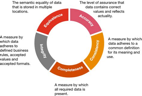 Data Quality Assessment for an Organization Kaggle