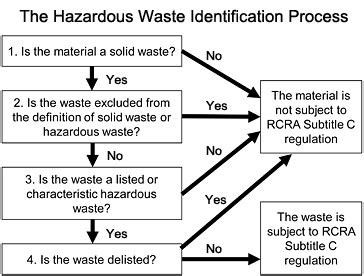 Data Reporting Questions Test Methods Wastes US EPA