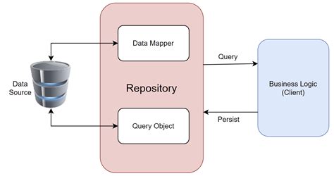 Data Repository Pattern