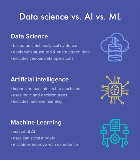 Data Science vs Machine Learning vs AI How They Work