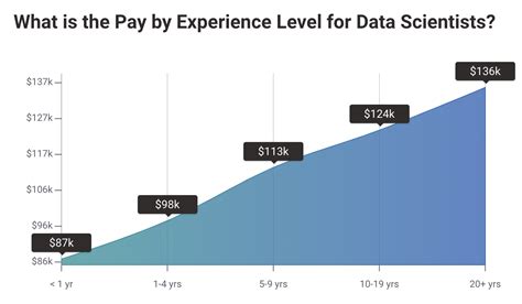 Data Scientist Phd Data Scientist Salary