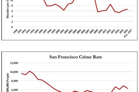 Data Shows Drastic Shift in San Francisco Crime Rates during …