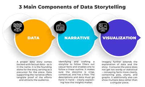 Data Storytelling: Building a Narrative from Data & Analytics