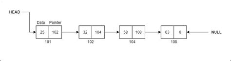 Data Structure and Algorithms - Linked List