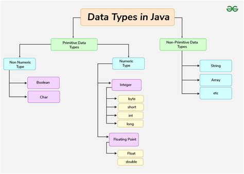 Data Types In Java Geeksforgeeks