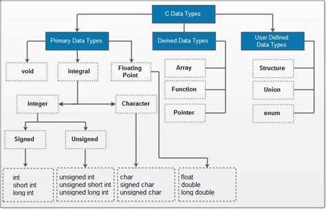 Data Types in C - TutorialsPoint