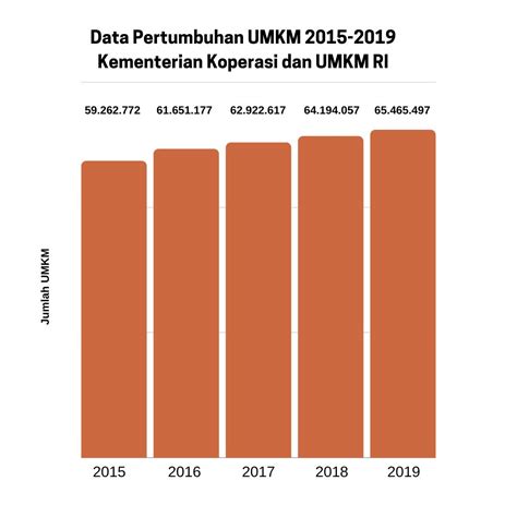 Data Umkm Bps