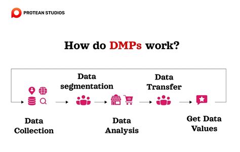 Data analysis activities for middle school. Why Data Management Plans (DMPs) are ...