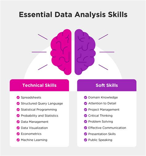 Besides technical skills, data analysts also need these soft skills: Excellent communication skills, both written and verbal; Critical thinking and problem-solving skills; Attention to detail and the ability to work accurately with large datasets; Strong organizational skills and the ability to manage time effectively. 