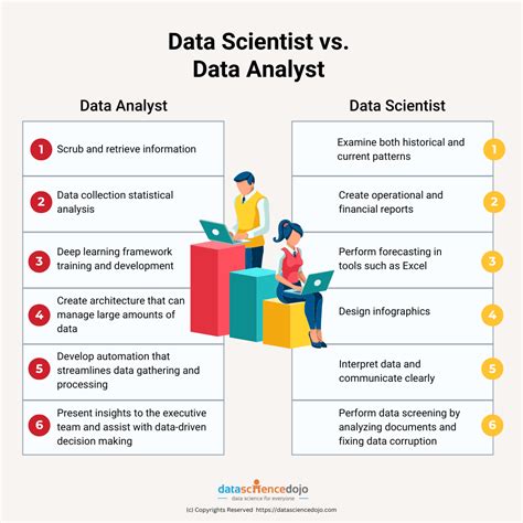 Data analyst vs data scientist. Then, while “data analyst” is not a job tracked by the Bureau, we can get a sense of future prospects by looking at jobs that require data analysis skills. For example, market research analyst jobs are expected to grow by 13%. So, when discussing data science vs data analytics, in terms of job growth, both are great ways to go. 