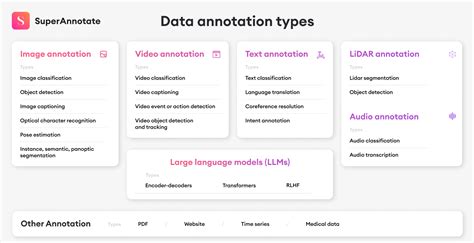 Data annotation reviews. Data annotation is the process of labeling unstructured data and information to train machine learning models. Today we find ourselves surrounded by high volumes of raw data. ... Machine learning models may review and understand contracts, identify negotiable clauses, perform high-volume case law research, and facilitate due diligence and ... 