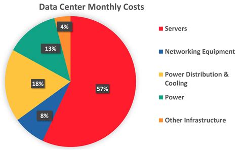 Data center costs breakdown.  As businesses increasingly rely on data-driven operation...
