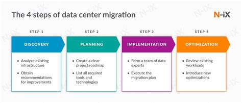 Data center migration. Taking on a large-scale migration can be a daunting (and expensive) task, made more complicated by the fact that an organization’s technology portfolio, internal processes, and end-state needs are unique. These five key lessons may help your organization manage a large-scale data migration effectively and efficiently. … 
