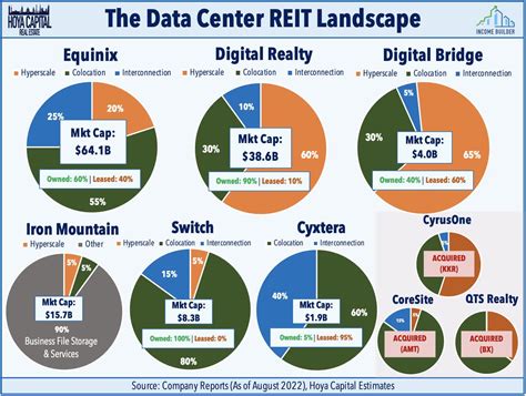 Data Center REIT Dividend Yields. The five major data cent