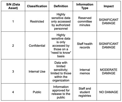There is no one-size-fits-all approach to data classification. However, the classification process can be broken down into four key steps, which you can tailor to meet your organization’s unique needs as you develop your data protection strategy. Step#1. Establish a data classification policy. First, you should define a data classification .... 