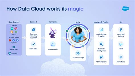 Data cloud salesforce. Feb 6, 2024 ... Salesforce Data Cloud Workshop · One-hour conversation with data & integration pros · Creation of a data-powered use case for your business .... 
